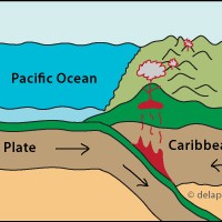 Illustration of Cocos Plate sliding under Caribbean Plate.